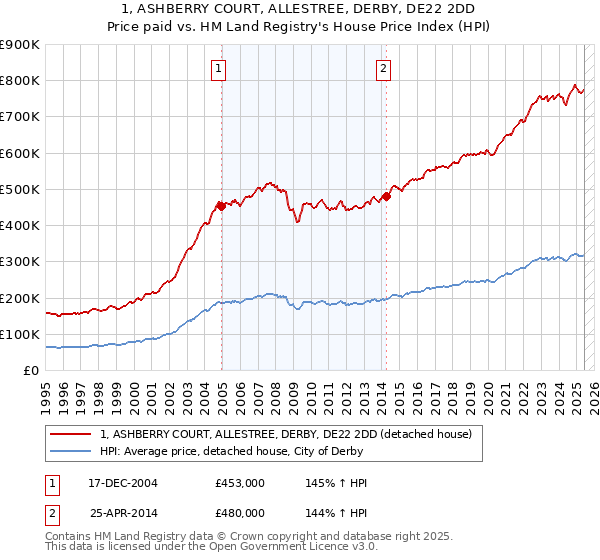 1, ASHBERRY COURT, ALLESTREE, DERBY, DE22 2DD: Price paid vs HM Land Registry's House Price Index