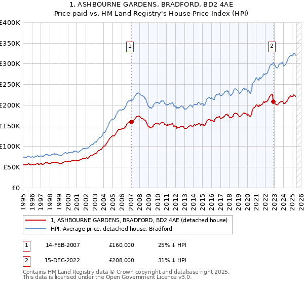 1, ASHBOURNE GARDENS, BRADFORD, BD2 4AE: Price paid vs HM Land Registry's House Price Index