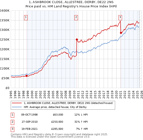 1, ASHBROOK CLOSE, ALLESTREE, DERBY, DE22 2NS: Price paid vs HM Land Registry's House Price Index