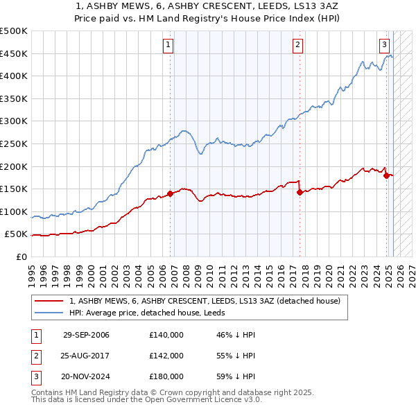 1, ASHBY MEWS, 6, ASHBY CRESCENT, LEEDS, LS13 3AZ: Price paid vs HM Land Registry's House Price Index