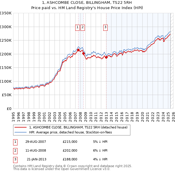 1, ASHCOMBE CLOSE, BILLINGHAM, TS22 5RH: Price paid vs HM Land Registry's House Price Index