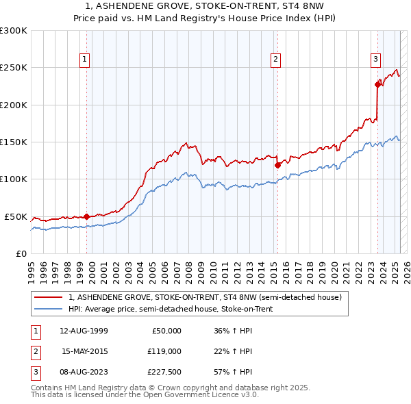 1, ASHENDENE GROVE, STOKE-ON-TRENT, ST4 8NW: Price paid vs HM Land Registry's House Price Index