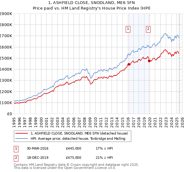 1, ASHFIELD CLOSE, SNODLAND, ME6 5FN: Price paid vs HM Land Registry's House Price Index