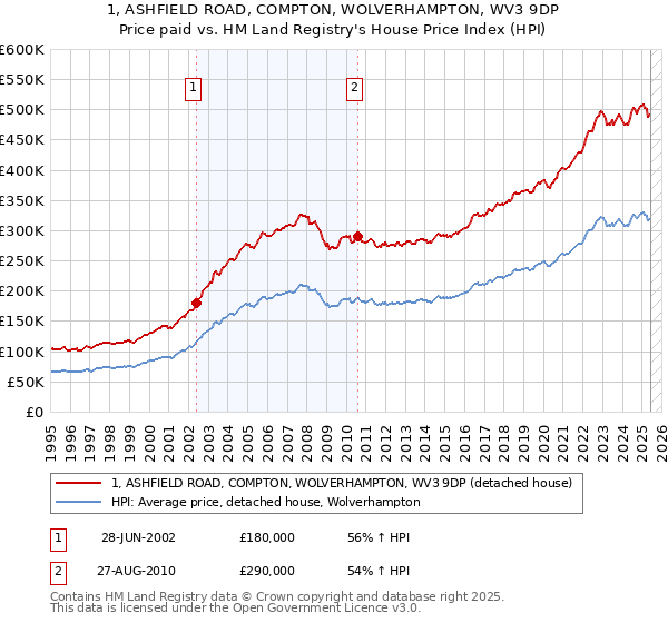 1, ASHFIELD ROAD, COMPTON, WOLVERHAMPTON, WV3 9DP: Price paid vs HM Land Registry's House Price Index