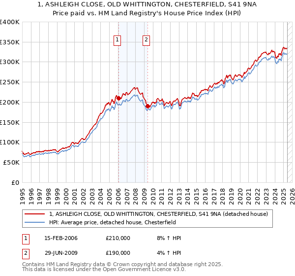 1, ASHLEIGH CLOSE, OLD WHITTINGTON, CHESTERFIELD, S41 9NA: Price paid vs HM Land Registry's House Price Index