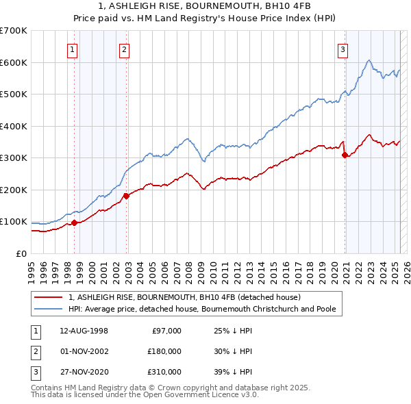 1, ASHLEIGH RISE, BOURNEMOUTH, BH10 4FB: Price paid vs HM Land Registry's House Price Index