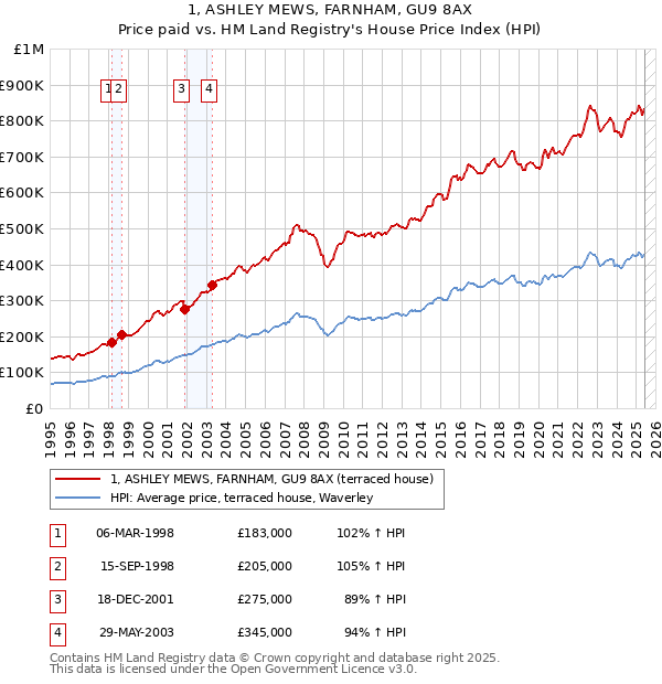 1, ASHLEY MEWS, FARNHAM, GU9 8AX: Price paid vs HM Land Registry's House Price Index