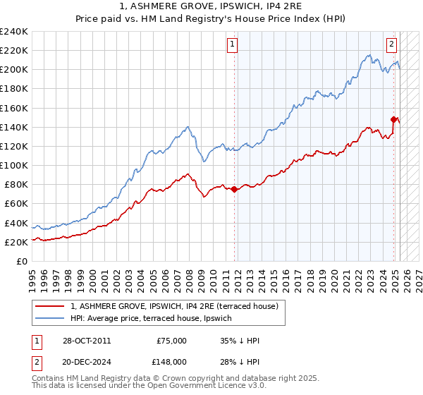 1, ASHMERE GROVE, IPSWICH, IP4 2RE: Price paid vs HM Land Registry's House Price Index