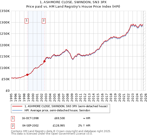 1, ASHMORE CLOSE, SWINDON, SN3 3PX: Price paid vs HM Land Registry's House Price Index