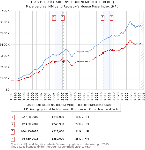 1, ASHSTEAD GARDENS, BOURNEMOUTH, BH8 0EQ: Price paid vs HM Land Registry's House Price Index