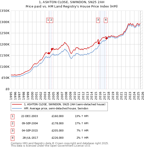 1, ASHTON CLOSE, SWINDON, SN25 2AH: Price paid vs HM Land Registry's House Price Index