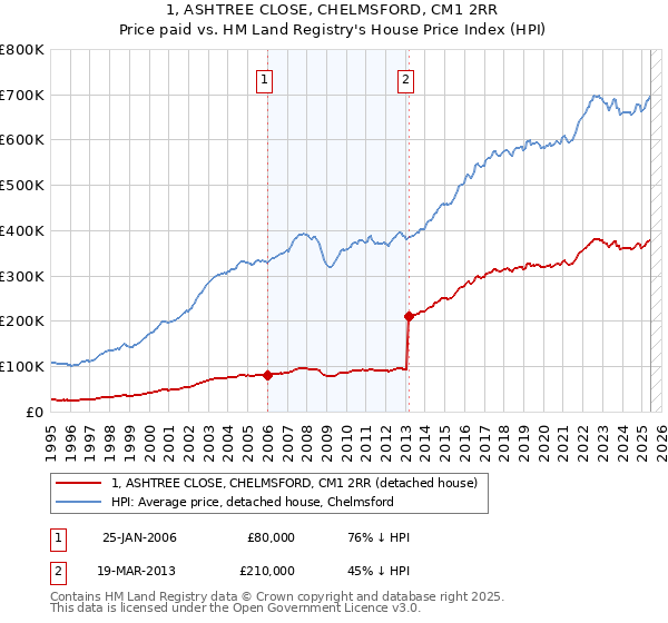 1, ASHTREE CLOSE, CHELMSFORD, CM1 2RR: Price paid vs HM Land Registry's House Price Index