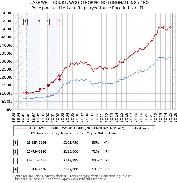 1, ASHWELL COURT, WOODTHORPE, NOTTINGHAM, NG5 4EQ: Price paid vs HM Land Registry's House Price Index