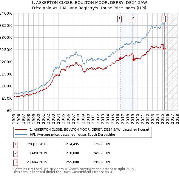 1, ASKERTON CLOSE, BOULTON MOOR, DERBY, DE24 5AW: Price paid vs HM Land Registry's House Price Index