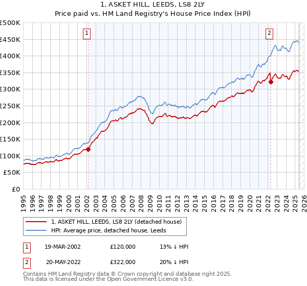 1, ASKET HILL, LEEDS, LS8 2LY: Price paid vs HM Land Registry's House Price Index