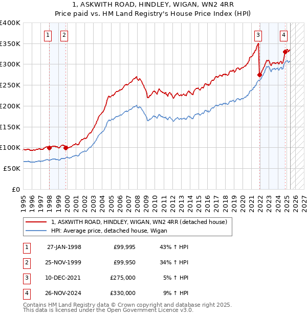1, ASKWITH ROAD, HINDLEY, WIGAN, WN2 4RR: Price paid vs HM Land Registry's House Price Index