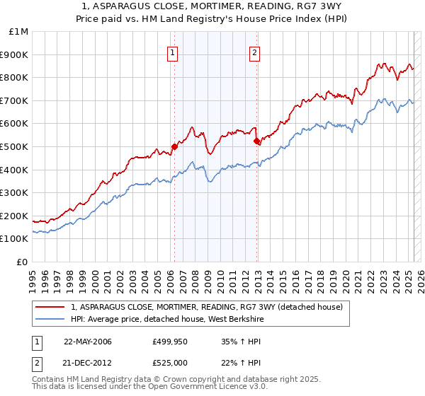 1, ASPARAGUS CLOSE, MORTIMER, READING, RG7 3WY: Price paid vs HM Land Registry's House Price Index