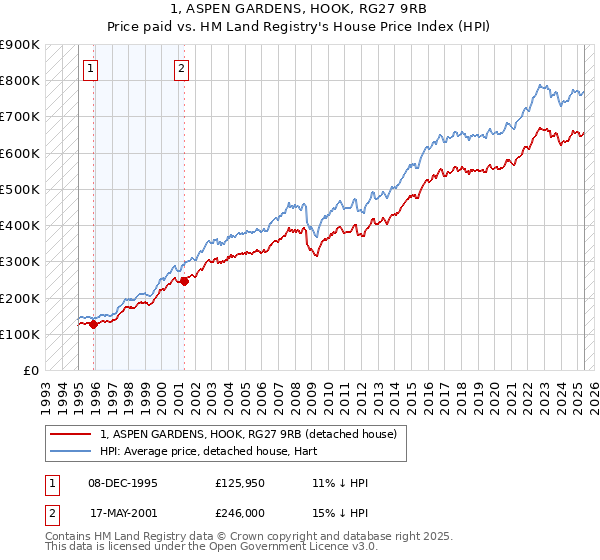 1, ASPEN GARDENS, HOOK, RG27 9RB: Price paid vs HM Land Registry's House Price Index