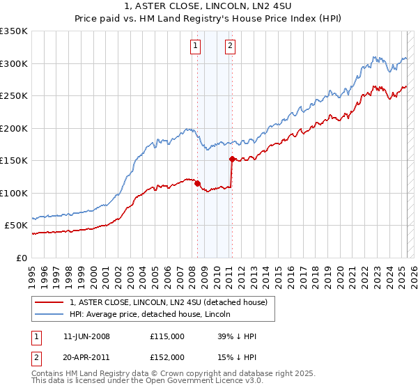 1, ASTER CLOSE, LINCOLN, LN2 4SU: Price paid vs HM Land Registry's House Price Index