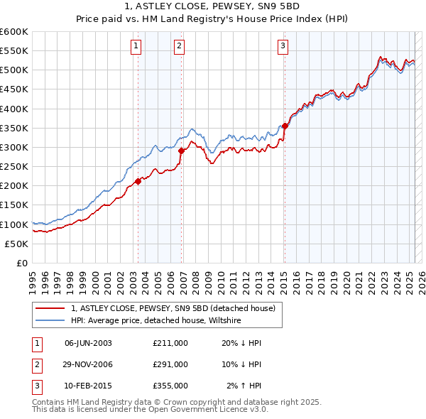 1, ASTLEY CLOSE, PEWSEY, SN9 5BD: Price paid vs HM Land Registry's House Price Index