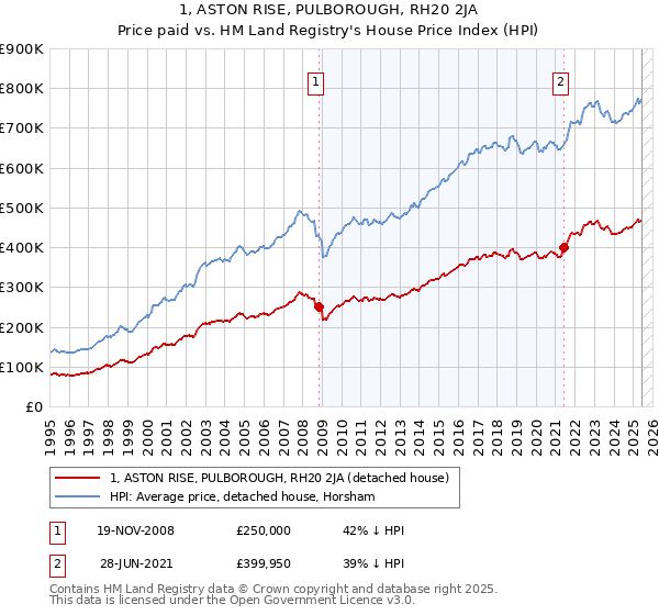1, ASTON RISE, PULBOROUGH, RH20 2JA: Price paid vs HM Land Registry's House Price Index