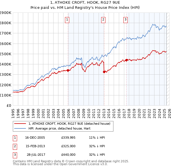 1, ATHOKE CROFT, HOOK, RG27 9UE: Price paid vs HM Land Registry's House Price Index