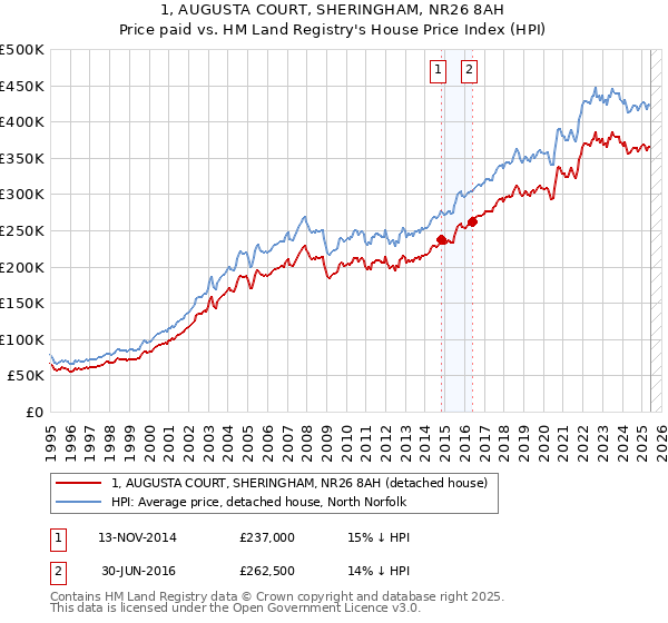 1, AUGUSTA COURT, SHERINGHAM, NR26 8AH: Price paid vs HM Land Registry's House Price Index