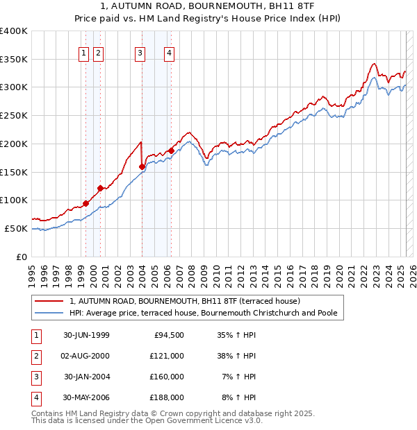 1, AUTUMN ROAD, BOURNEMOUTH, BH11 8TF: Price paid vs HM Land Registry's House Price Index