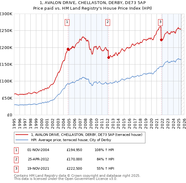 1, AVALON DRIVE, CHELLASTON, DERBY, DE73 5AP: Price paid vs HM Land Registry's House Price Index