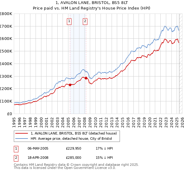 1, AVALON LANE, BRISTOL, BS5 8LT: Price paid vs HM Land Registry's House Price Index