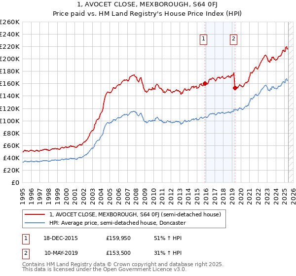 1, AVOCET CLOSE, MEXBOROUGH, S64 0FJ: Price paid vs HM Land Registry's House Price Index