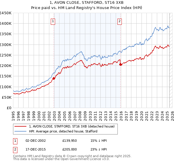 1, AVON CLOSE, STAFFORD, ST16 3XB: Price paid vs HM Land Registry's House Price Index