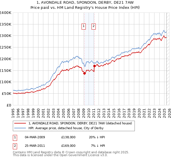 1, AVONDALE ROAD, SPONDON, DERBY, DE21 7AW: Price paid vs HM Land Registry's House Price Index