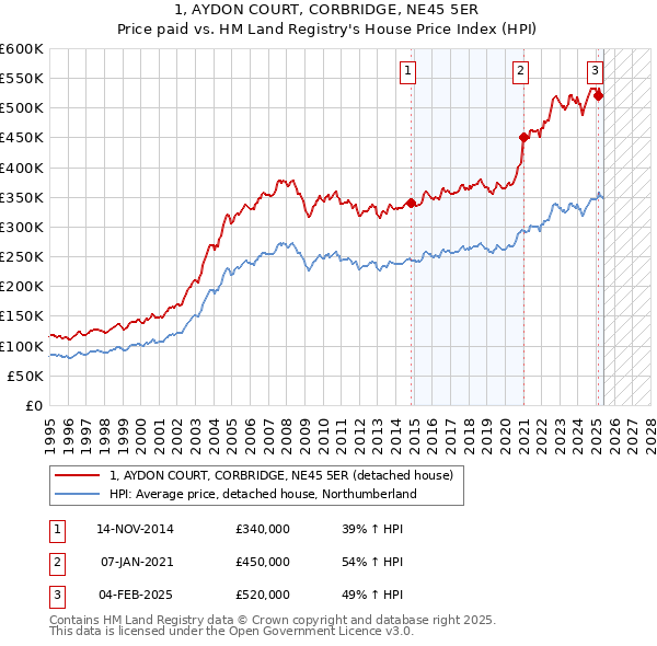 1, AYDON COURT, CORBRIDGE, NE45 5ER: Price paid vs HM Land Registry's House Price Index