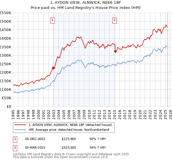 1, AYDON VIEW, ALNWICK, NE66 1BF: Price paid vs HM Land Registry's House Price Index
