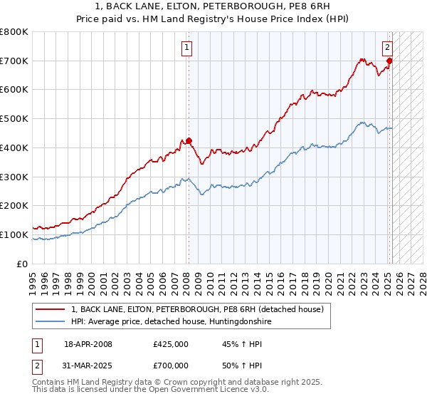 1, BACK LANE, ELTON, PETERBOROUGH, PE8 6RH: Price paid vs HM Land Registry's House Price Index