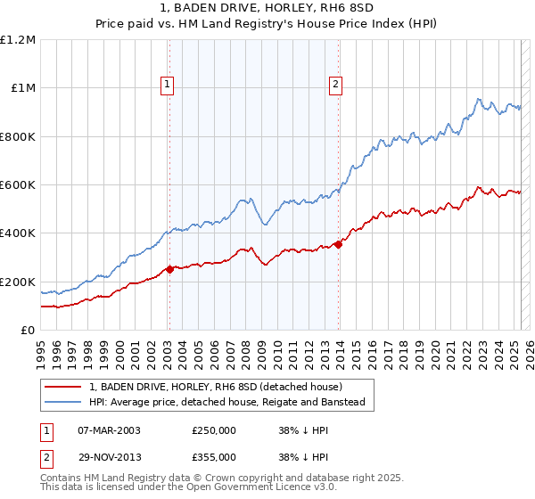 1, BADEN DRIVE, HORLEY, RH6 8SD: Price paid vs HM Land Registry's House Price Index