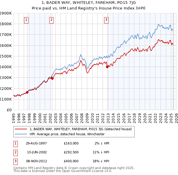 1, BADER WAY, WHITELEY, FAREHAM, PO15 7JG: Price paid vs HM Land Registry's House Price Index
