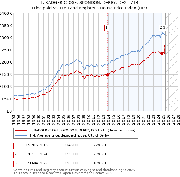 1, BADGER CLOSE, SPONDON, DERBY, DE21 7TB: Price paid vs HM Land Registry's House Price Index