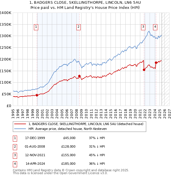 1, BADGERS CLOSE, SKELLINGTHORPE, LINCOLN, LN6 5AU: Price paid vs HM Land Registry's House Price Index