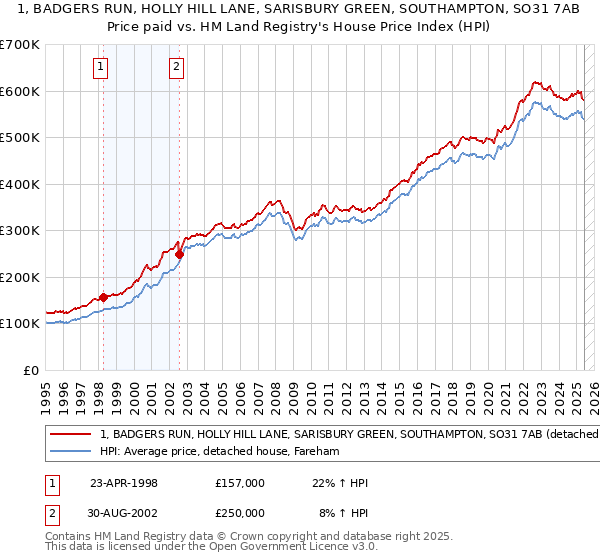 1, BADGERS RUN, HOLLY HILL LANE, SARISBURY GREEN, SOUTHAMPTON, SO31 7AB: Price paid vs HM Land Registry's House Price Index