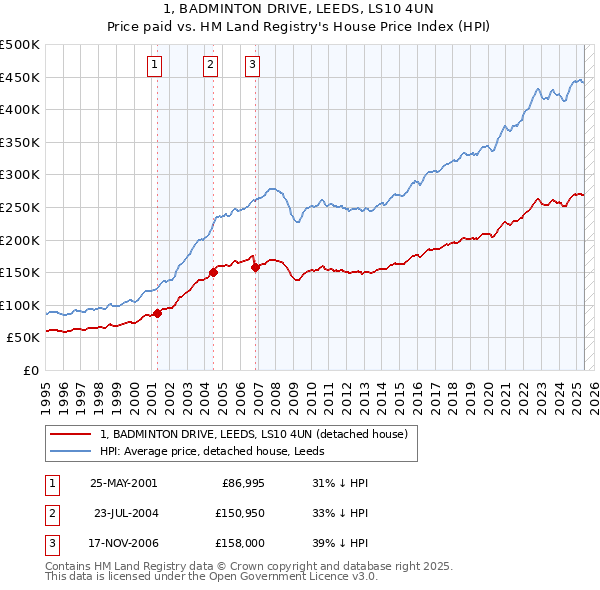 1, BADMINTON DRIVE, LEEDS, LS10 4UN: Price paid vs HM Land Registry's House Price Index