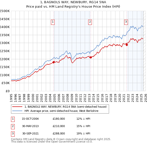 1, BAGNOLS WAY, NEWBURY, RG14 5NA: Price paid vs HM Land Registry's House Price Index
