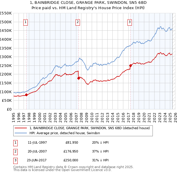 1, BAINBRIDGE CLOSE, GRANGE PARK, SWINDON, SN5 6BD: Price paid vs HM Land Registry's House Price Index
