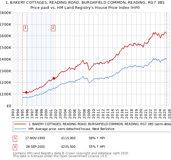 1, BAKERY COTTAGES, READING ROAD, BURGHFIELD COMMON, READING, RG7 3BS: Price paid vs HM Land Registry's House Price Index