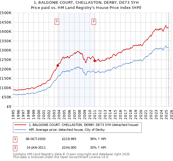 1, BALGONIE COURT, CHELLASTON, DERBY, DE73 5YH: Price paid vs HM Land Registry's House Price Index