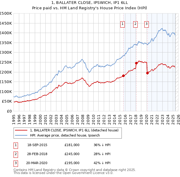 1, BALLATER CLOSE, IPSWICH, IP1 6LL: Price paid vs HM Land Registry's House Price Index