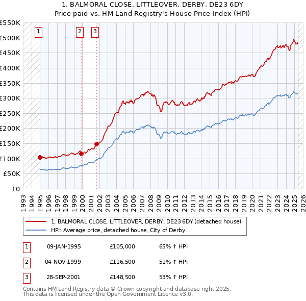 1, BALMORAL CLOSE, LITTLEOVER, DERBY, DE23 6DY: Price paid vs HM Land Registry's House Price Index