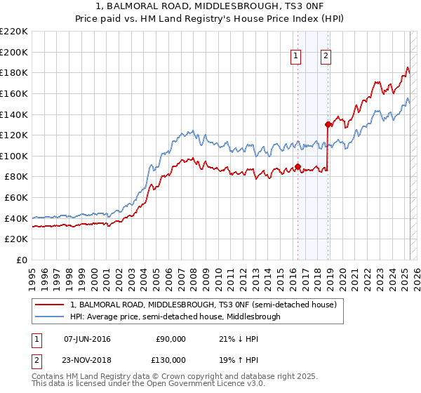 1, BALMORAL ROAD, MIDDLESBROUGH, TS3 0NF: Price paid vs HM Land Registry's House Price Index
