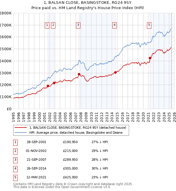 1, BALSAN CLOSE, BASINGSTOKE, RG24 9SY: Price paid vs HM Land Registry's House Price Index